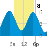 Edding Point tide chart for Friday, December 8, 2023