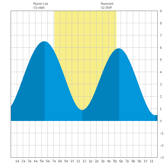 Edding Point tide chart for Saturday, December 9, 2023