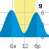 Edding Point tide chart for Saturday, December 9, 2023