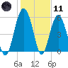 Edding Point tide chart for Thursday, January 11, 2024