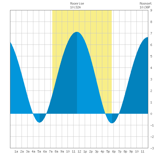 Edding Point tide chart for Monday, January 15, 2024