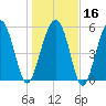 Edding Point tide chart for Tuesday, January 16, 2024