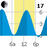 Edding Point tide chart for Wednesday, January 17, 2024