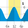 Edding Point tide chart for Monday, January 1, 2024