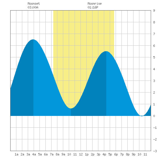 Edding Point tide chart for Saturday, January 20, 2024