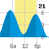 Edding Point tide chart for Sunday, January 21, 2024