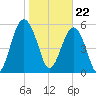 Edding Point tide chart for Monday, January 22, 2024