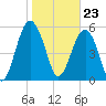 Edding Point tide chart for Tuesday, January 23, 2024