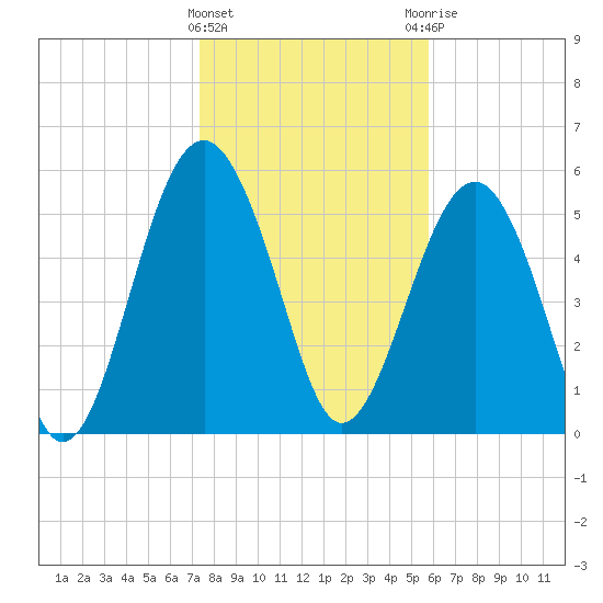 Edding Point tide chart for Wednesday, January 24, 2024