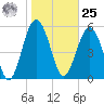 Edding Point tide chart for Thursday, January 25, 2024