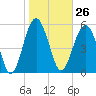 Edding Point tide chart for Friday, January 26, 2024