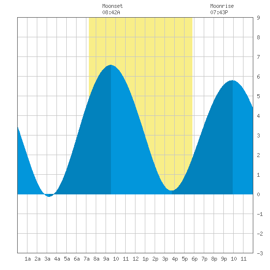 Edding Point tide chart for Saturday, January 27, 2024