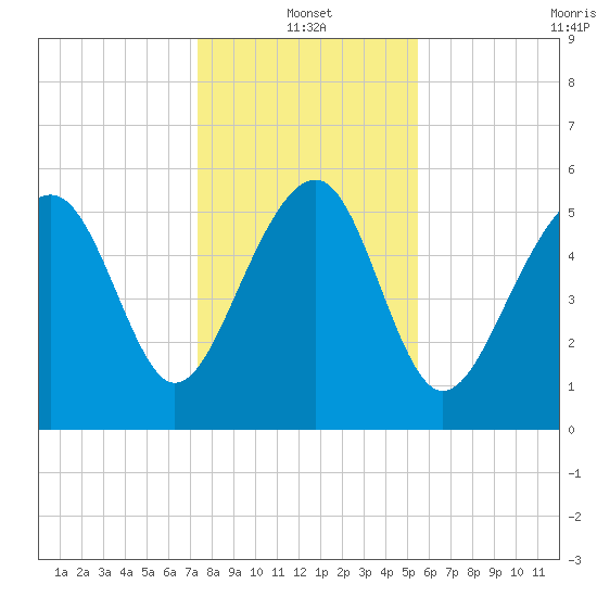 Edding Point tide chart for Tuesday, January 2, 2024