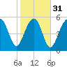 Edding Point tide chart for Wednesday, January 31, 2024
