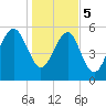 Edding Point tide chart for Friday, January 5, 2024