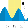Edding Point tide chart for Saturday, January 6, 2024