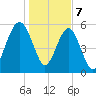 Edding Point tide chart for Sunday, January 7, 2024