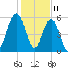 Edding Point tide chart for Monday, January 8, 2024
