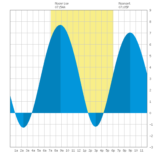 Edding Point tide chart for Saturday, February 10, 2024