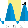 Edding Point tide chart for Saturday, February 10, 2024