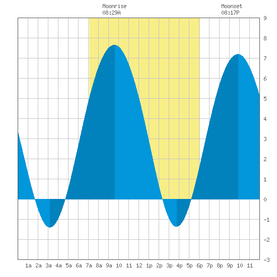 Edding Point tide chart for Sunday, February 11, 2024