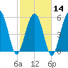 Edding Point tide chart for Wednesday, February 14, 2024