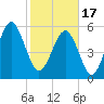 Edding Point tide chart for Saturday, February 17, 2024
