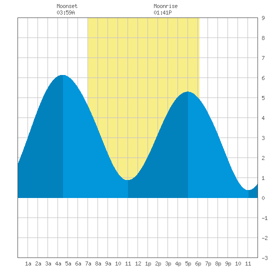 Edding Point tide chart for Monday, February 19, 2024