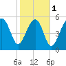Edding Point tide chart for Thursday, February 1, 2024