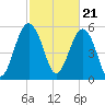 Edding Point tide chart for Wednesday, February 21, 2024
