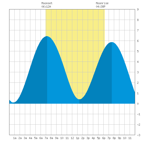 Edding Point tide chart for Thursday, February 22, 2024
