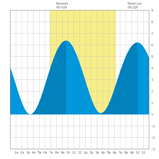 Edding Point tide chart for Monday, February 26, 2024