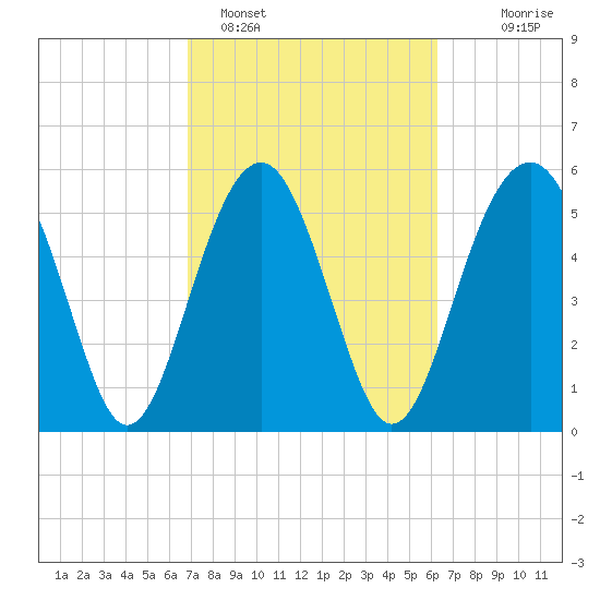 Edding Point tide chart for Tuesday, February 27, 2024