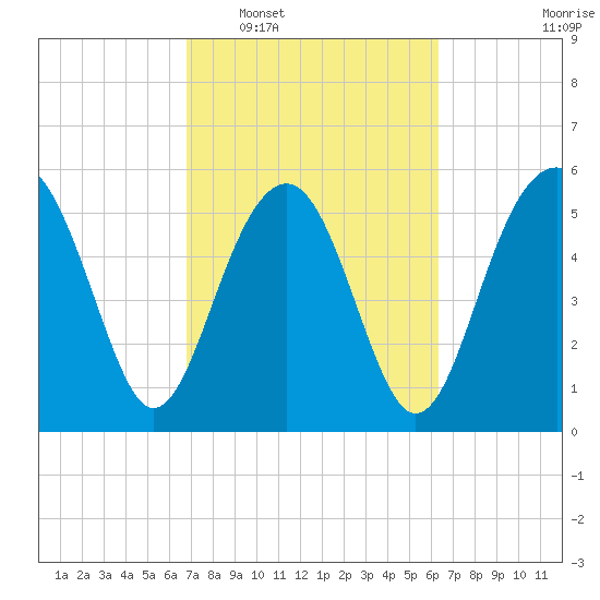 Edding Point tide chart for Thursday, February 29, 2024