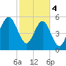 Edding Point tide chart for Sunday, February 4, 2024