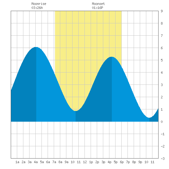 Edding Point tide chart for Monday, February 5, 2024