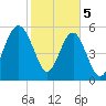 Edding Point tide chart for Monday, February 5, 2024