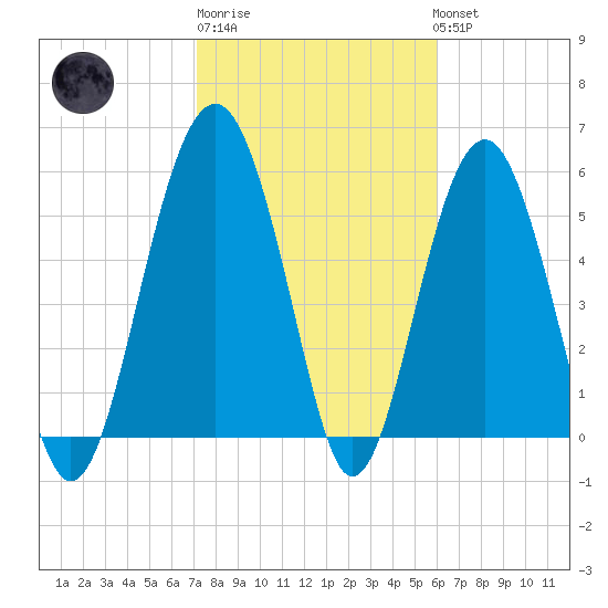 Edding Point tide chart for Friday, February 9, 2024