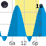 Edding Point tide chart for Sunday, March 10, 2024