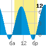 Edding Point tide chart for Tuesday, March 12, 2024