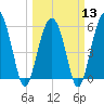 Edding Point tide chart for Wednesday, March 13, 2024