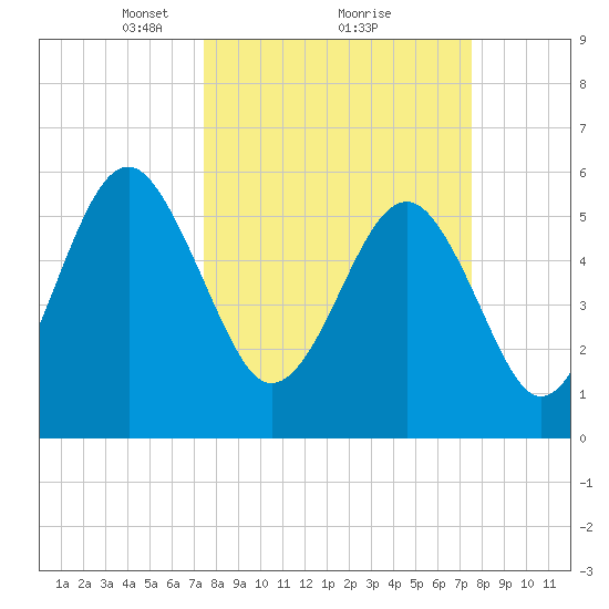 Edding Point tide chart for Monday, March 18, 2024