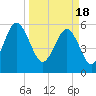 Edding Point tide chart for Monday, March 18, 2024