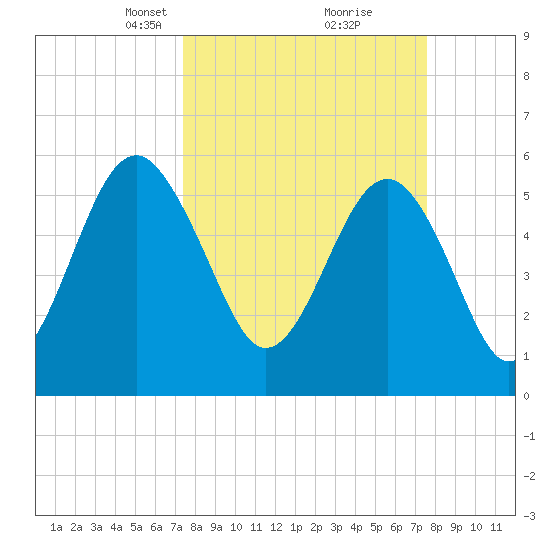 Edding Point tide chart for Tuesday, March 19, 2024