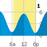 Edding Point tide chart for Friday, March 1, 2024