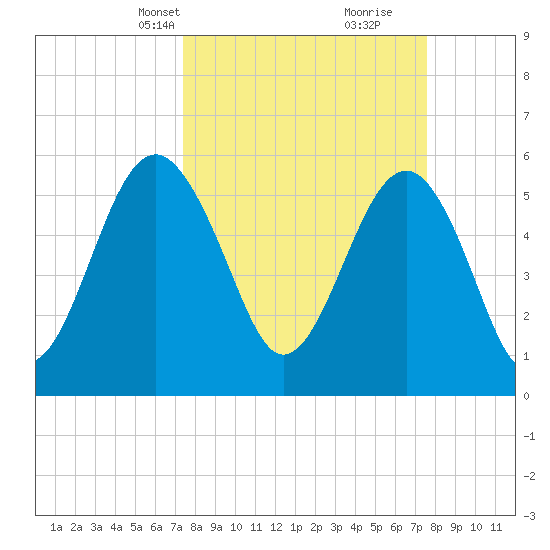 Edding Point tide chart for Wednesday, March 20, 2024