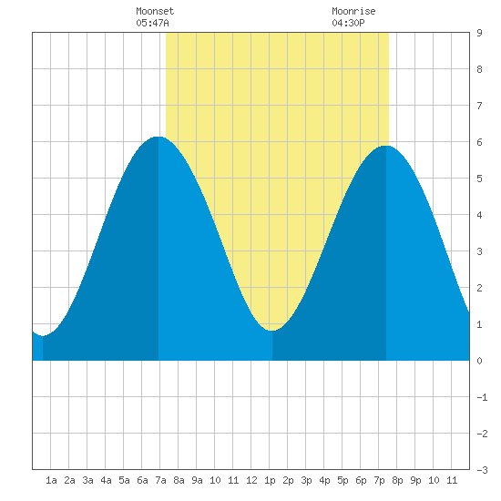 Edding Point tide chart for Thursday, March 21, 2024