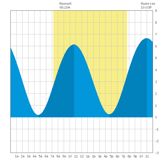 Edding Point tide chart for Wednesday, March 27, 2024