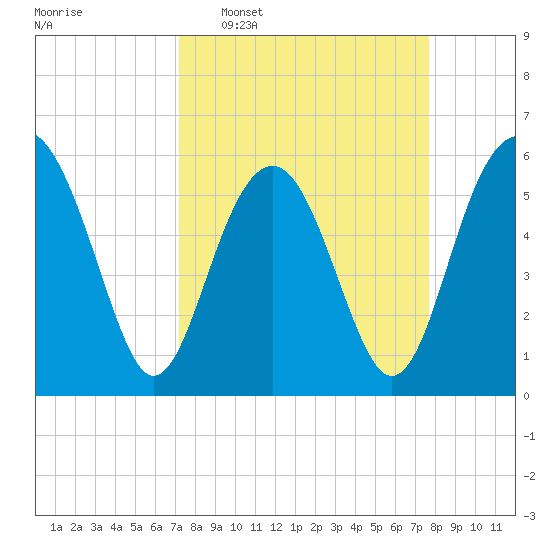 Edding Point tide chart for Friday, March 29, 2024