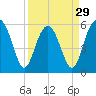 Edding Point tide chart for Friday, March 29, 2024